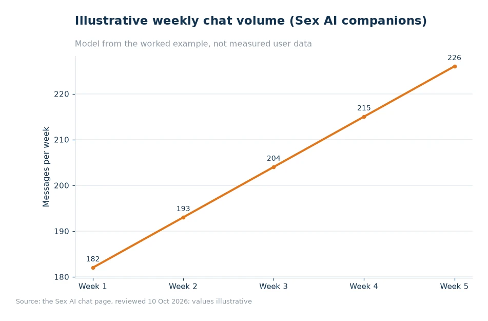 Illustrative weekly chat volume for article 70
