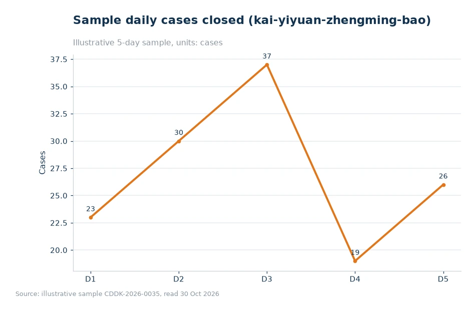 Bar chart of processing time breakdown for kai-yiyuan-zhengming-baoxiao-shiyong-05