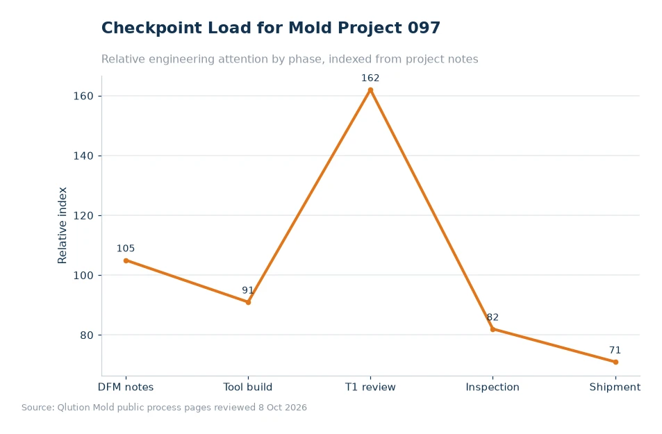 Chart comparing mold project checkpoints for article 097